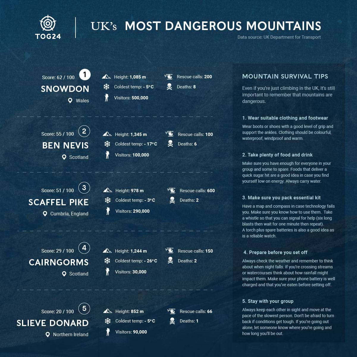 TOG24 | The UK's Most Dangerous Mountains infographic