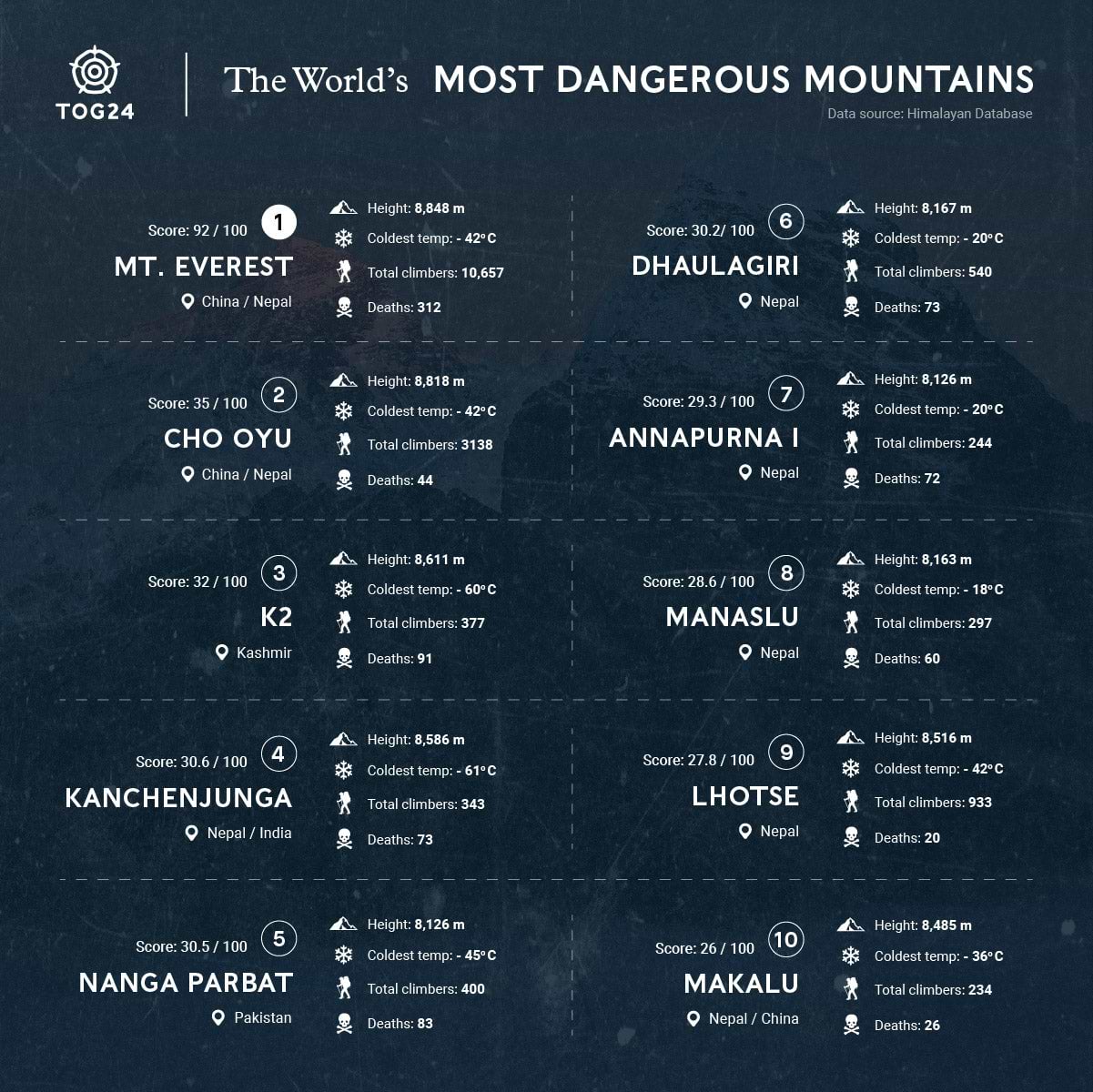 TOG24 | The World's Most Dangerous Mountains infographic