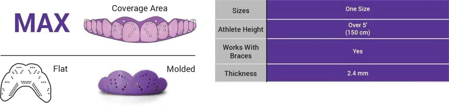 Diagram of the SISU Sisu Next Gen Max Protection Mouthguard – Snow White showing coverage, flat/molded views. Table: one size, for athletes over 5’ (150 cm), works with braces, 2.4 mm thick, Diffusix™ tech for high-impact sports.