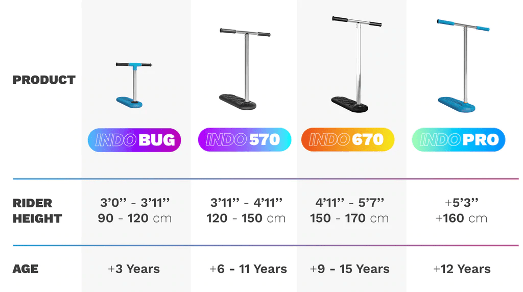 A comparison chart of four scooters: INDO Bug Kids Indoor Trampoline Stunt Scooter - Blue, Indo 570, Indo 670, and Indo Pro. It provides rider height and age recommendations, making it ideal for young kids and trick stunt enthusiasts alike: INDO Bug (90-120 cm, 3+); Indo 570 (120-150 cm, 6+); Indo 670 (150-170 cm, 9+); Indo Pro.