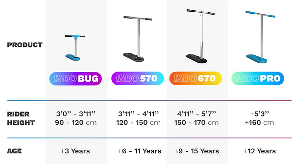 A comparison chart of four scooters: INDO Bug Kids Indoor Trampoline Stunt Scooter - Blue, Indo 570, Indo 670, and Indo Pro. It provides rider height and age recommendations, making it ideal for young kids and trick stunt enthusiasts alike: INDO Bug (90-120 cm, 3+); Indo 570 (120-150 cm, 6+); Indo 670 (150-170 cm, 9+); Indo Pro.
