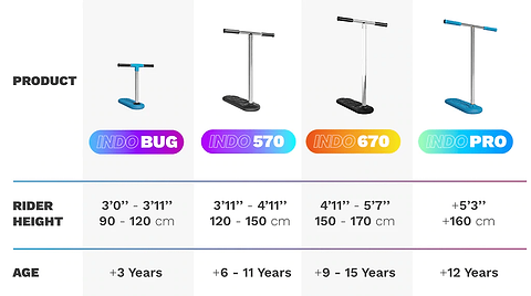Chart featuring four INDO scooter models crafted to enhance your riding experience: BUG, 570mm Indoor Trampoline Stunt Scooter - Black, 670, and PRO. These scooters are tailored for different rider heights and ages: 90-120 cm (3+ years), 120-150 cm (6+ years), 150-170 cm (9-15 years), and 160+ cm (9+ years).