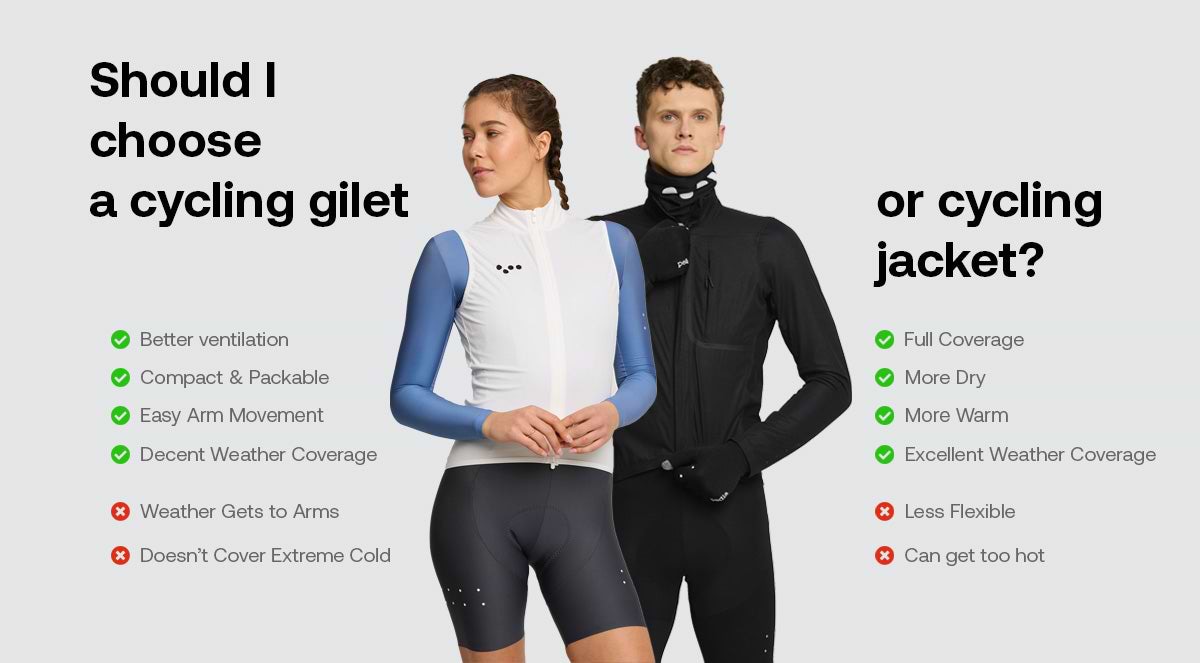 Image answering the question 'Should I wear a cycling gilet or jacket?' with cyclists wearing a cycling gilet and a cycling jacket. The image highlights the advantages of gilets, such as better ventilation, compact and packable design, easy arm movement, and decent weather coverage. It also points out the benefits of jackets, including full coverage, better dryness, more warmth, and excellent weather protection, helping riders decide on the best option for varying weather conditions.
