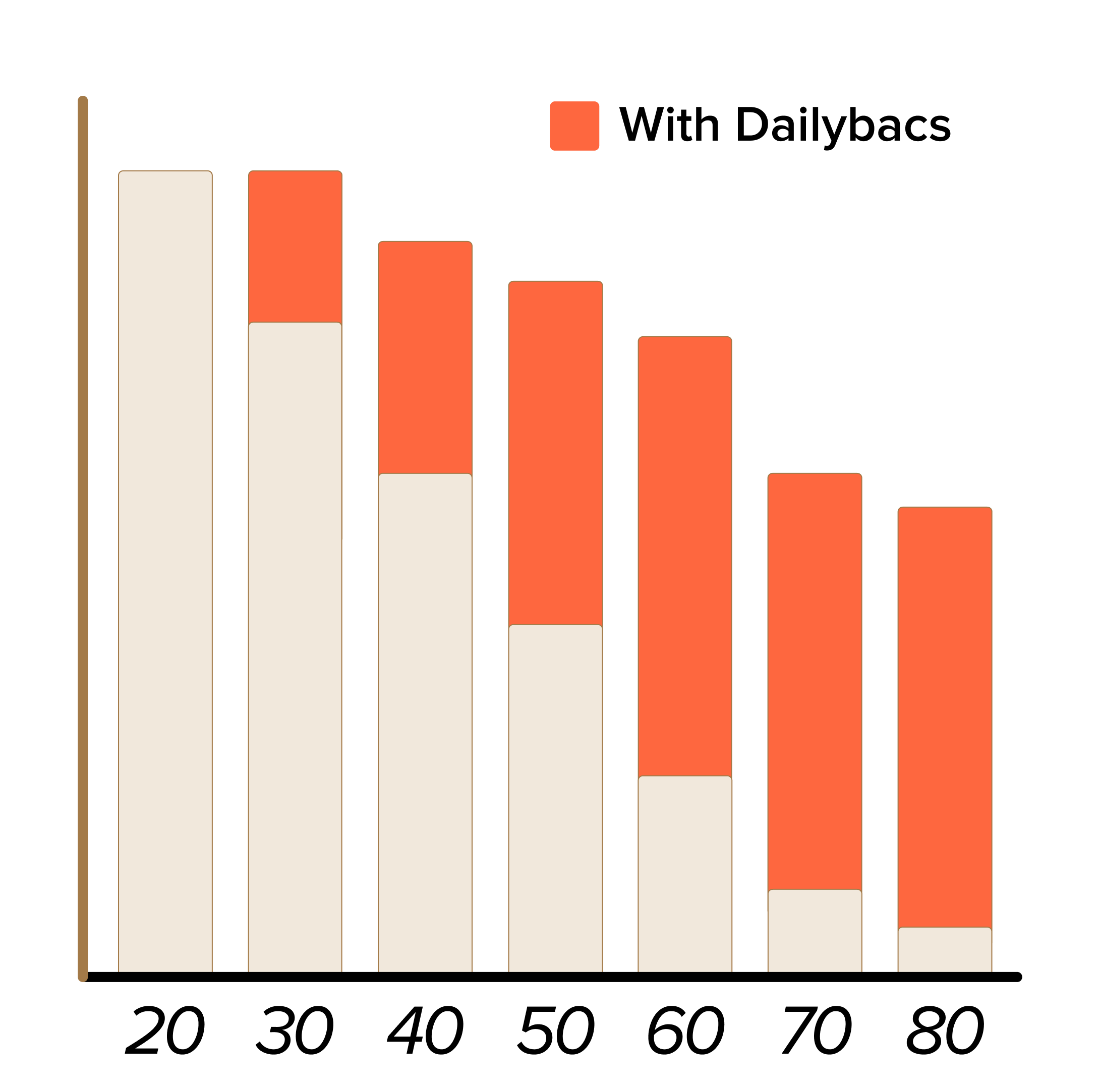 Stacked bar chart with orange and beige segments.
