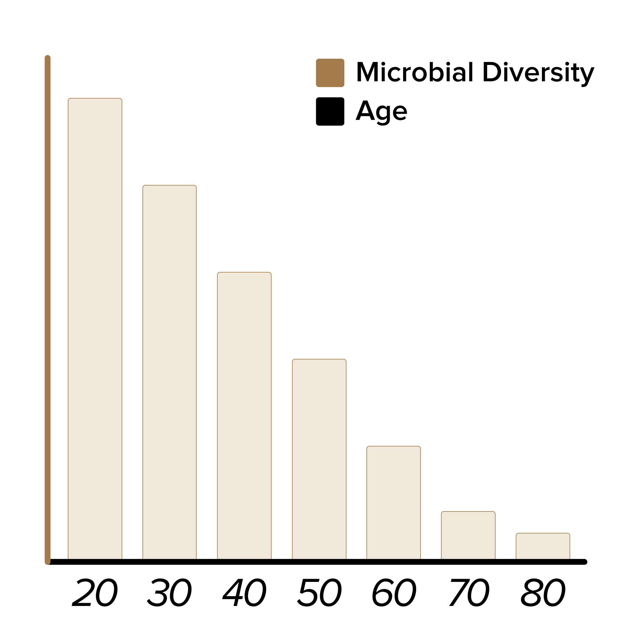 Minimalist beige bar chart with descending bars on a black background.