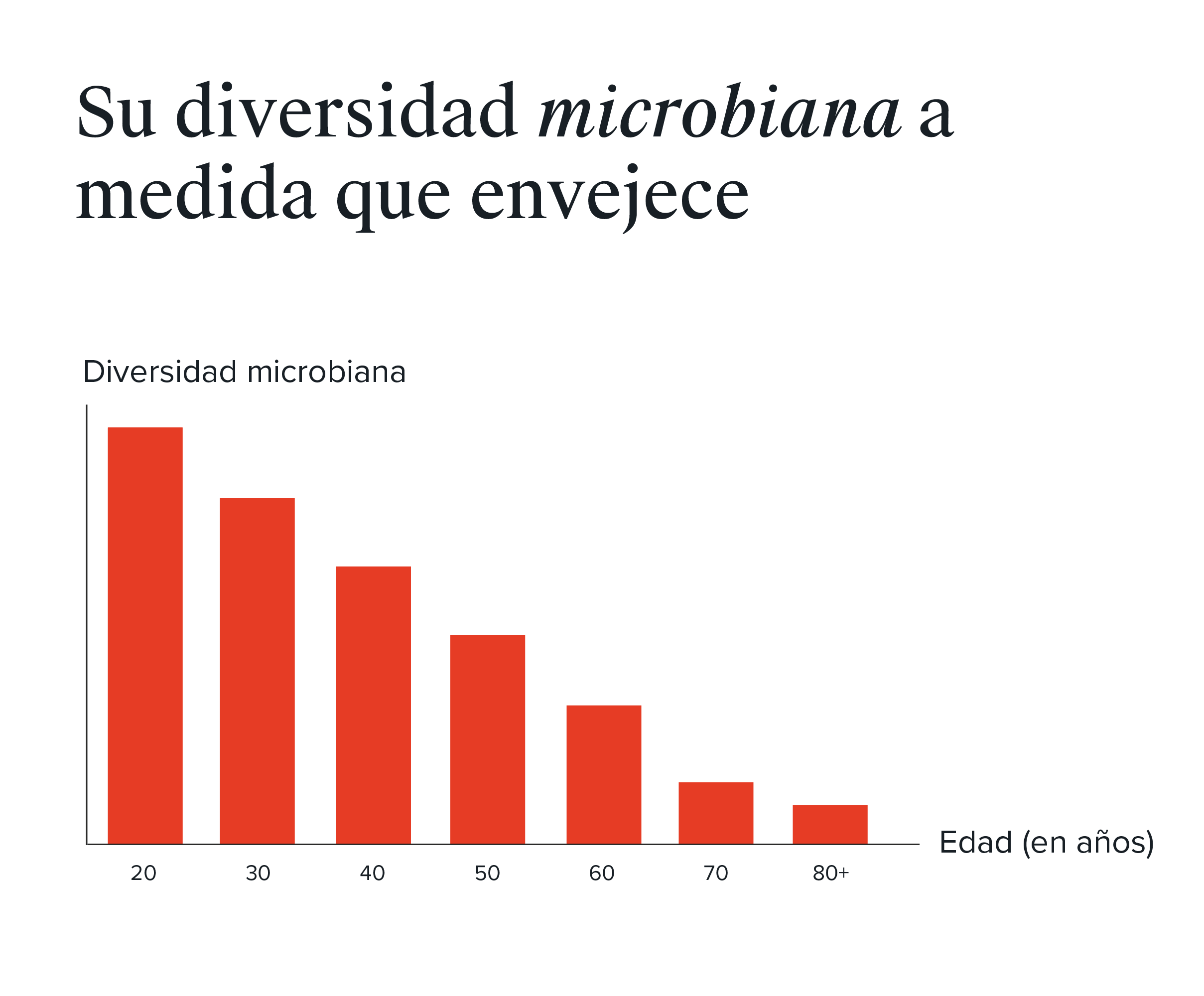Gráfico sobre la evolución de la diversidad microbiana: a partir de los 25 años aproximadamente, la diversidad de microorganismos beneficiosos disminuye de forma continua a lo largo de la vida.