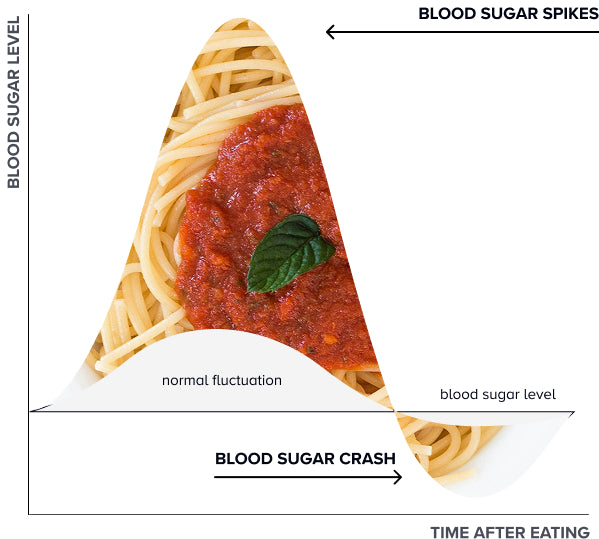 <p><strong>Carboidrati, zucchero nel sangue, insulina </strong>e perché il processo conta</p>