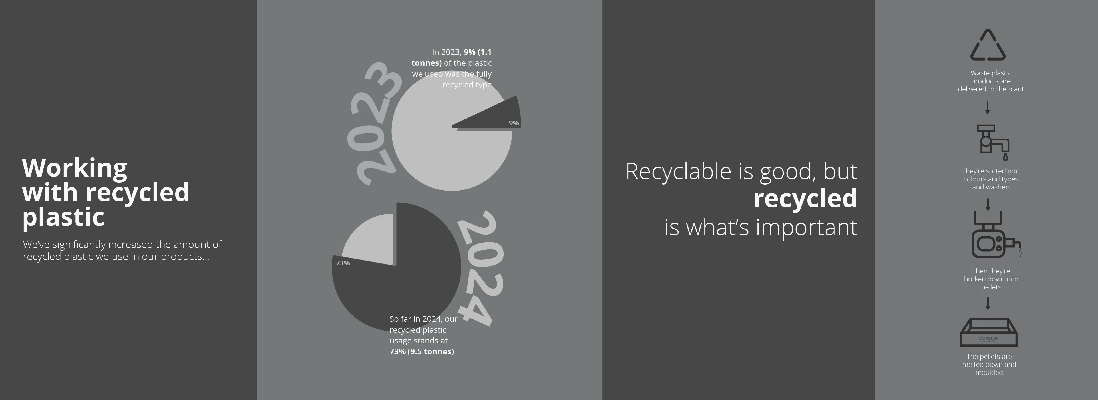 Infographic on corstons use of recycled plastics.