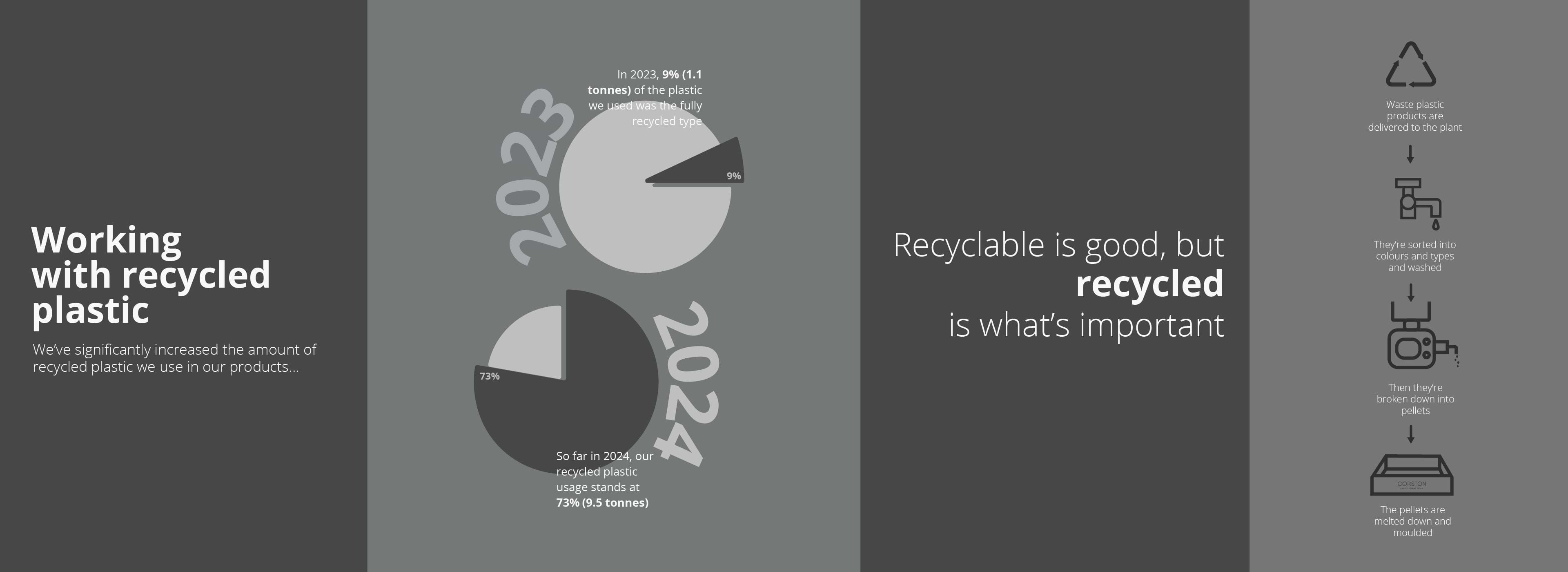 Infographic on corstons use of recycled plastics.