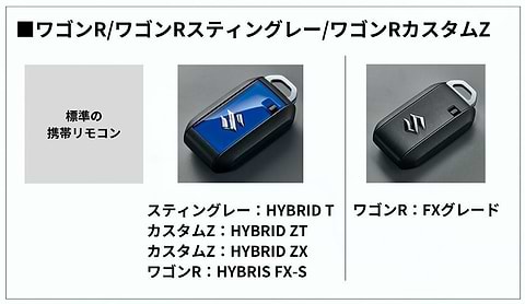 ワゴンRの標準の携帯リモコン