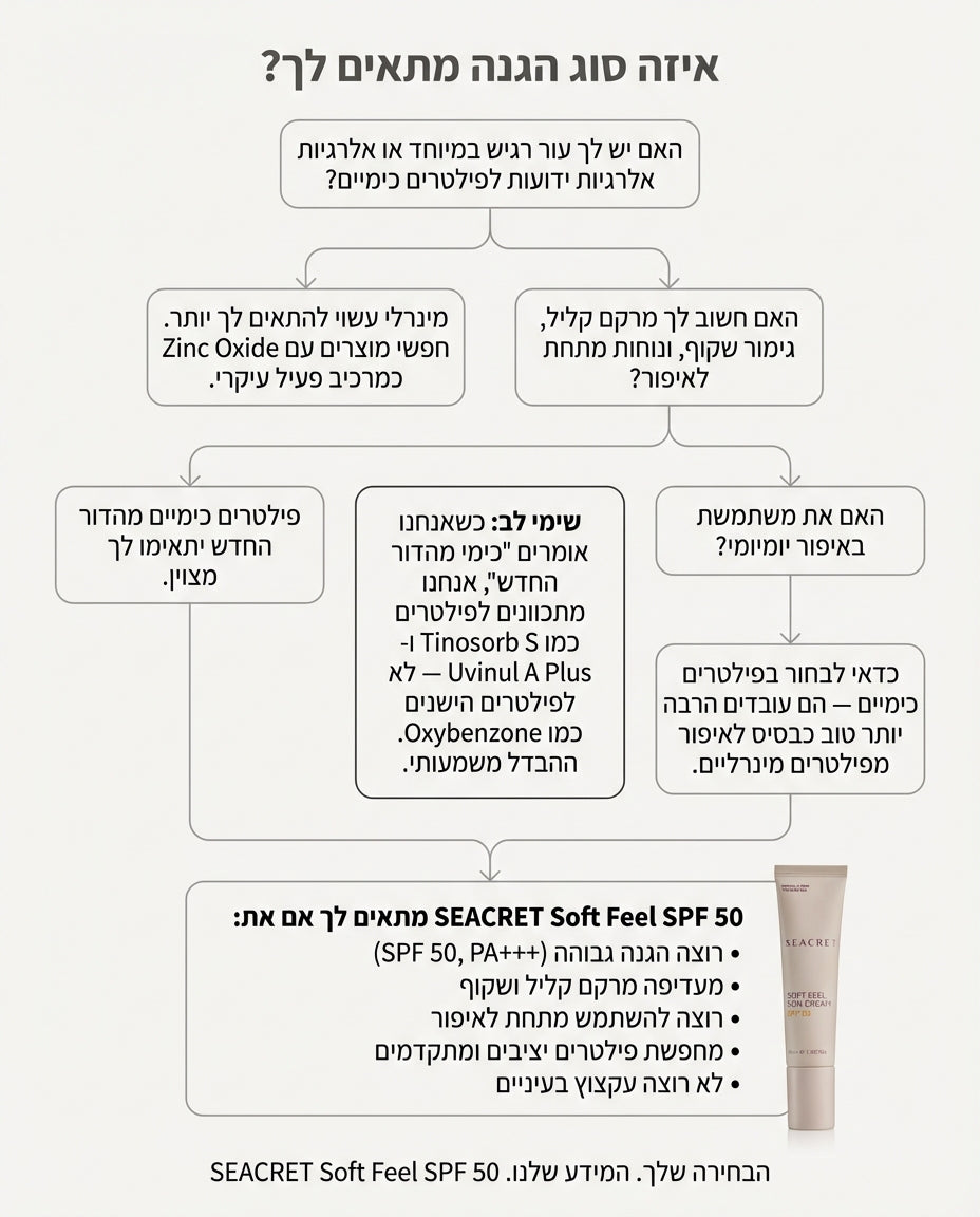 קרם הגנה לפנים SPF 50