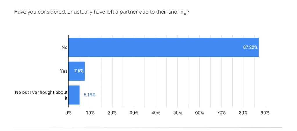 survey on leaving a partner due to snoring