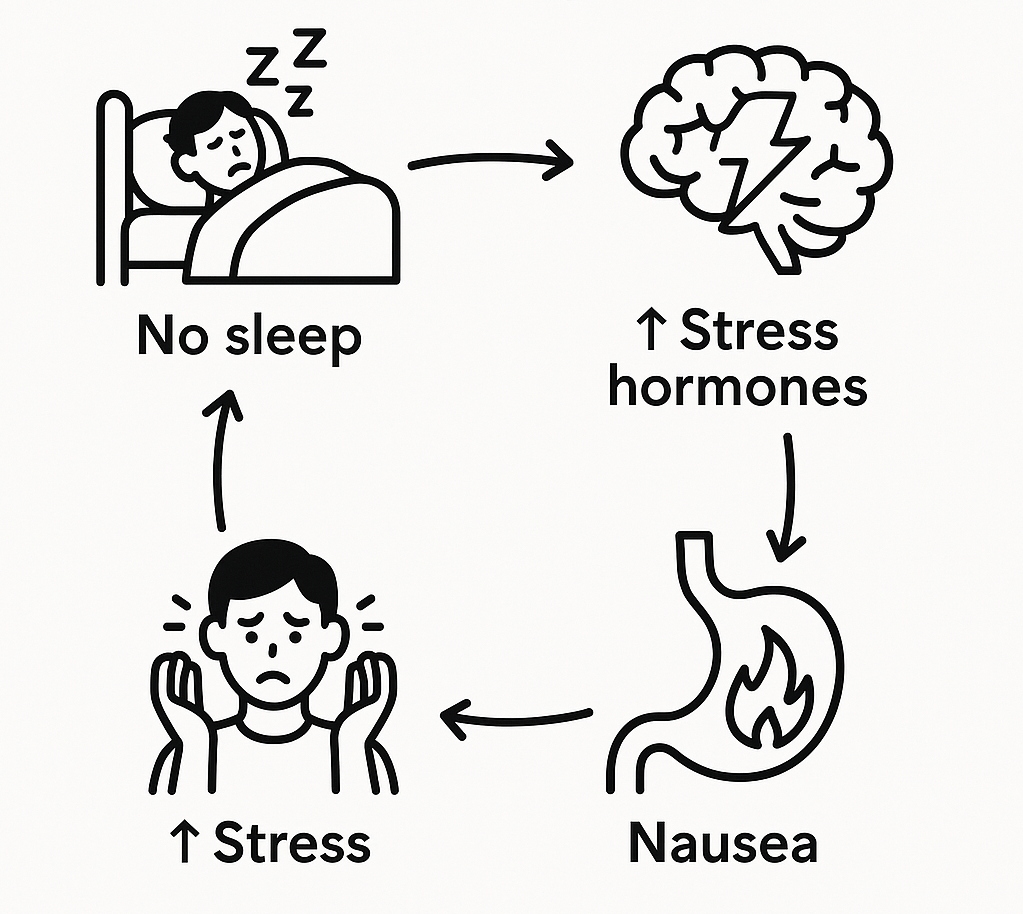 Diagram showing how sleep deprivation triggers stress hormones leading to stomach irritation and nausea.
