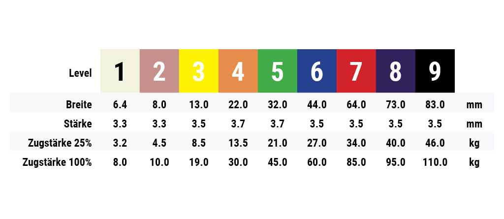 Widerstandsbändern Dimensionen: Niveau, Breite, Stärke und Zugstärke Angaben