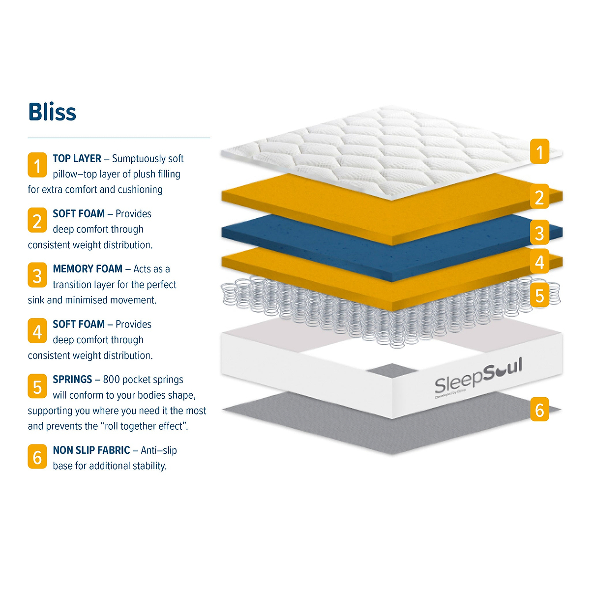 SleepSoul Bliss Hybrid Pocket Spring and Memory Foam Mattress
