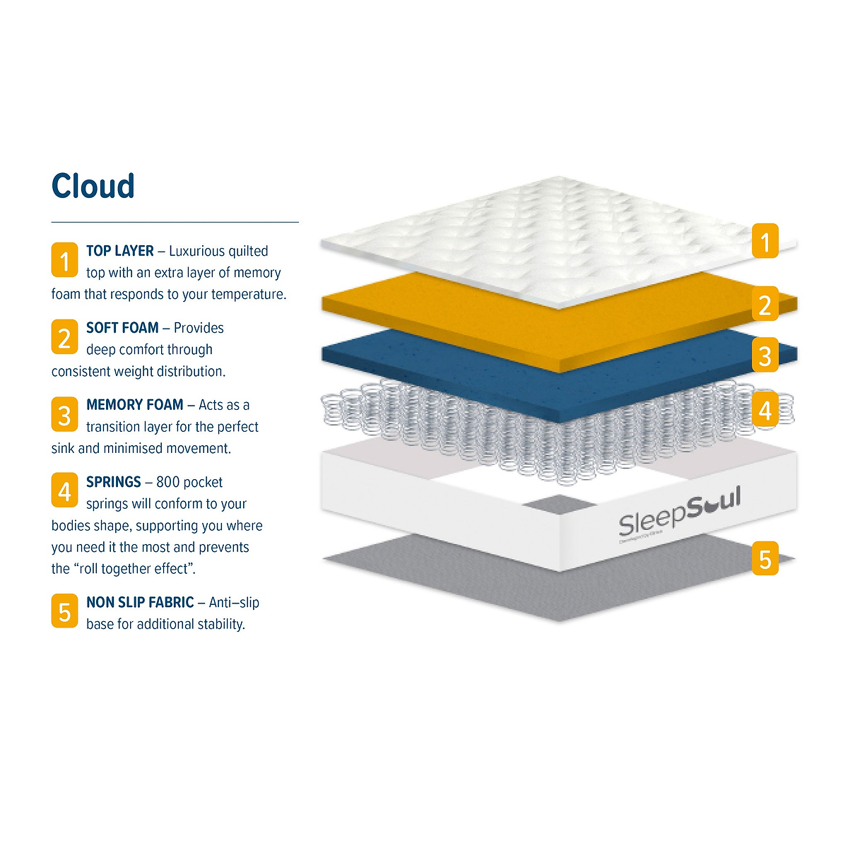 SleepSoul Cloud Pocket Spring & Memory Foam Mattress