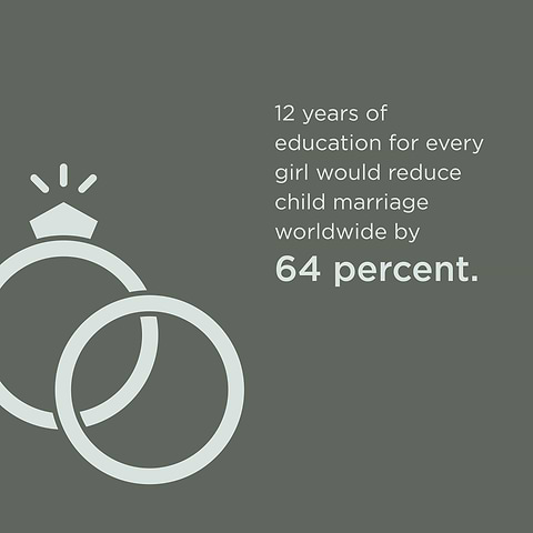Graphic with wedding rings and statistic about girls’ education reducing child marriage worldwide.