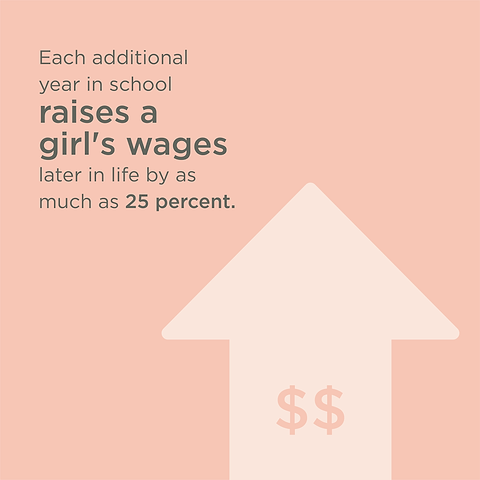Graphic showing upward arrow and statistic about girls’ education increasing future wages by 25 percent.