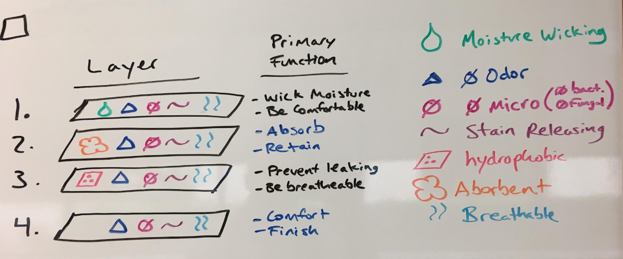 Whiteboard diagram showing layered fabric functions for period products, including moisture wicking and absorbency.