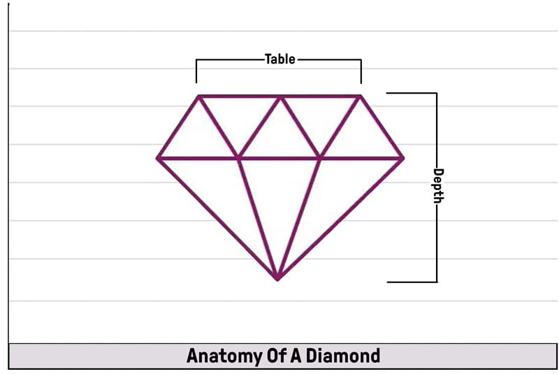 Diamond Chart Showing Depth and Table