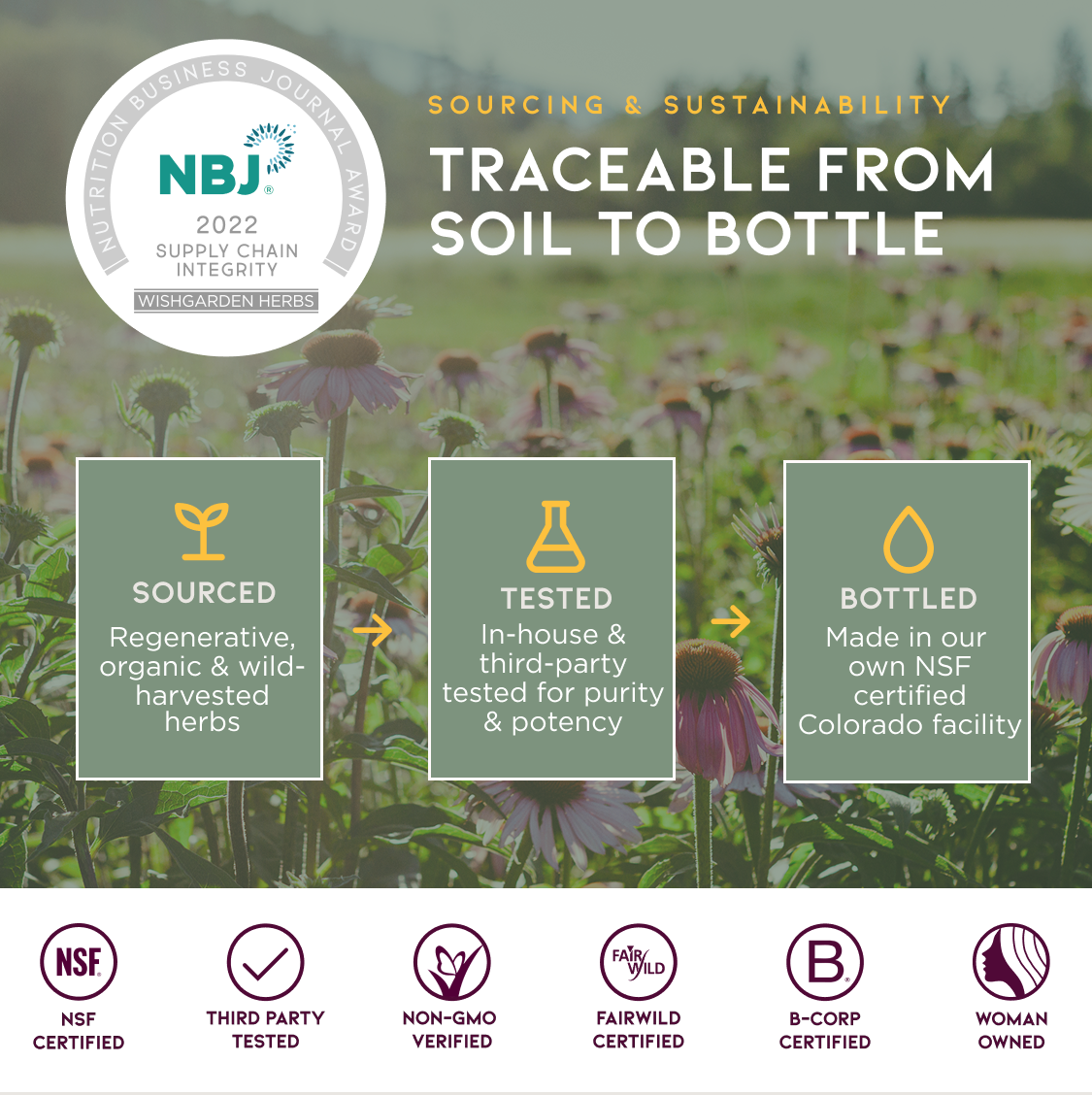 A branded marketing graphic for NBJ Supply Chain Integrity / WishGarden Herbs featuring a blurred field of purple coneflowers, large text reading 'Traceable from Soil to Bottle,' three green panels with sourcing, testing, and bottling icons, and a row of certification logos along the bottom.