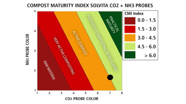 Compost Maturity