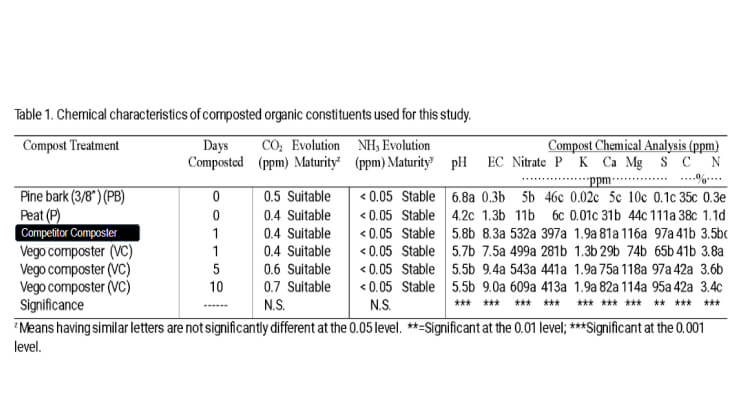 Nutrient Content