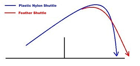 Badminton Shuttle Flight