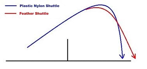 Badminton Shuttle Flight