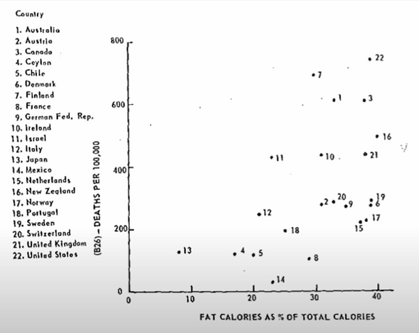 Ancel Keys Graph All Data