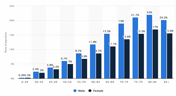 australia-prevalence-type-2-diabetes-2020-chart