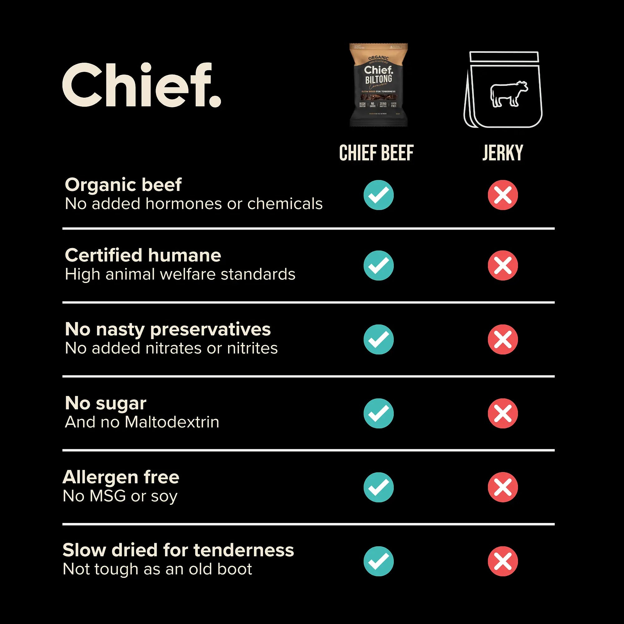 Organic Biltong - Carnivore