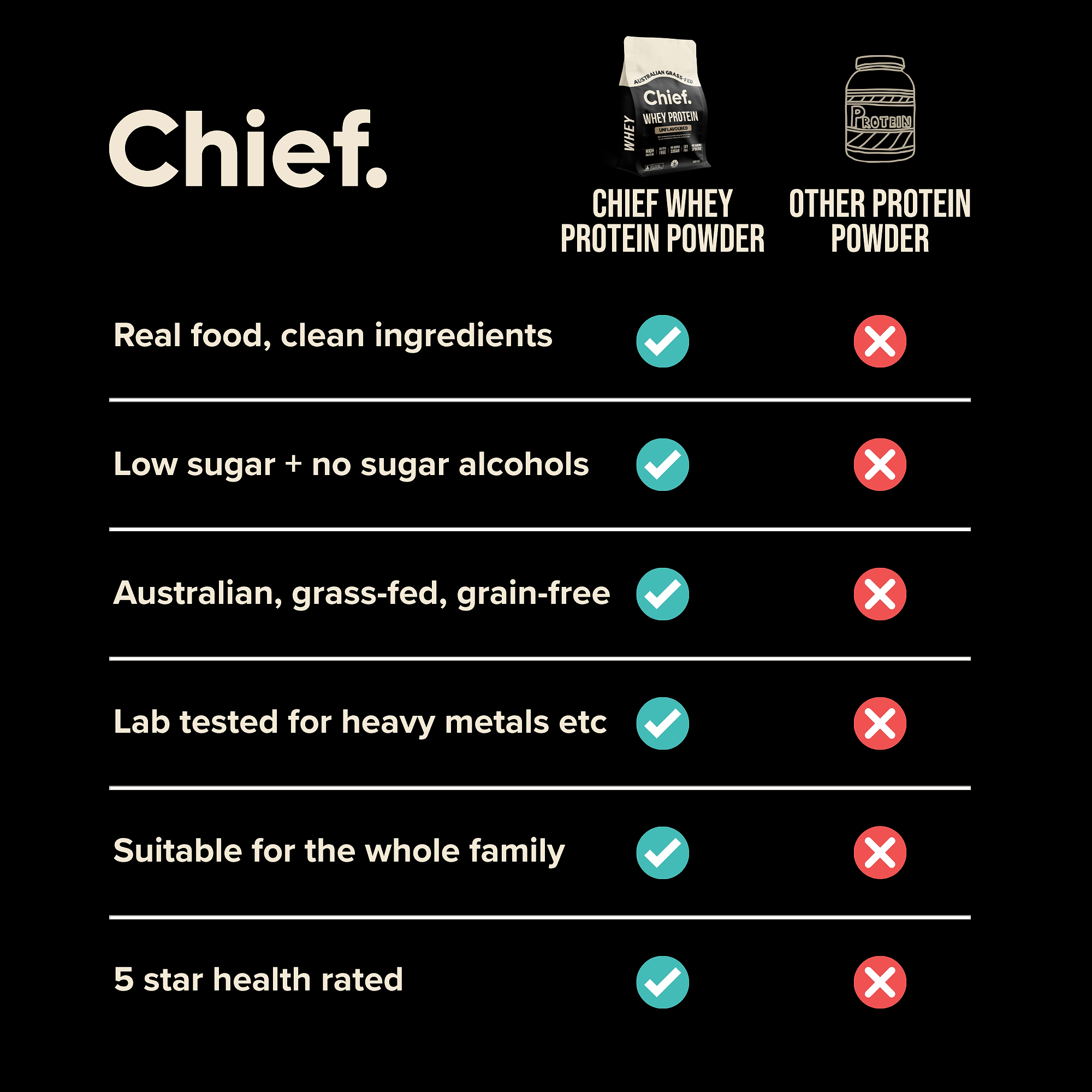 Grass-fed Whey Protein Powder - Unflavoured