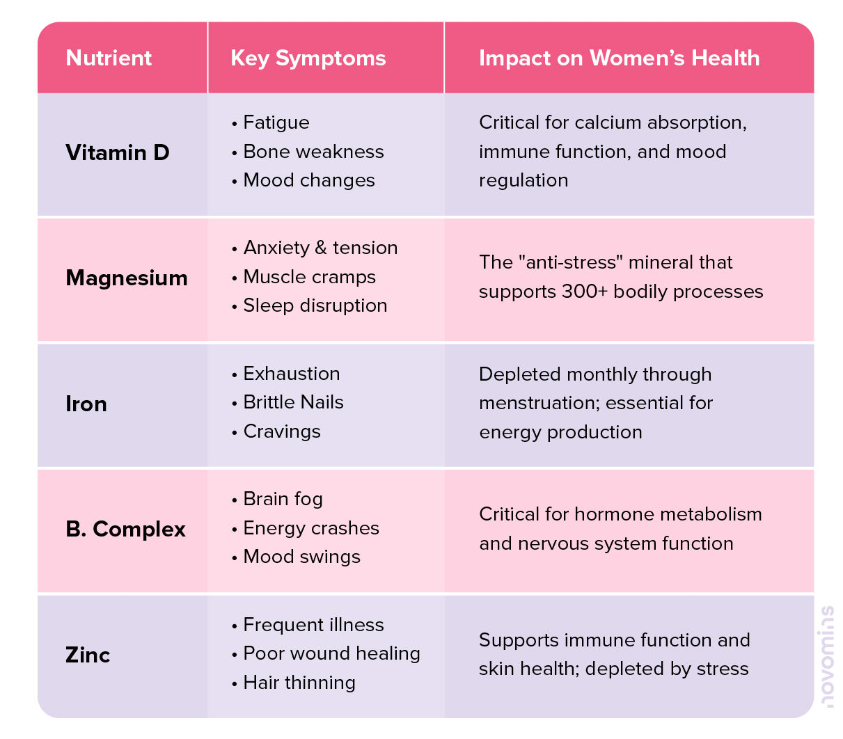 Chart showing deficiency symptoms