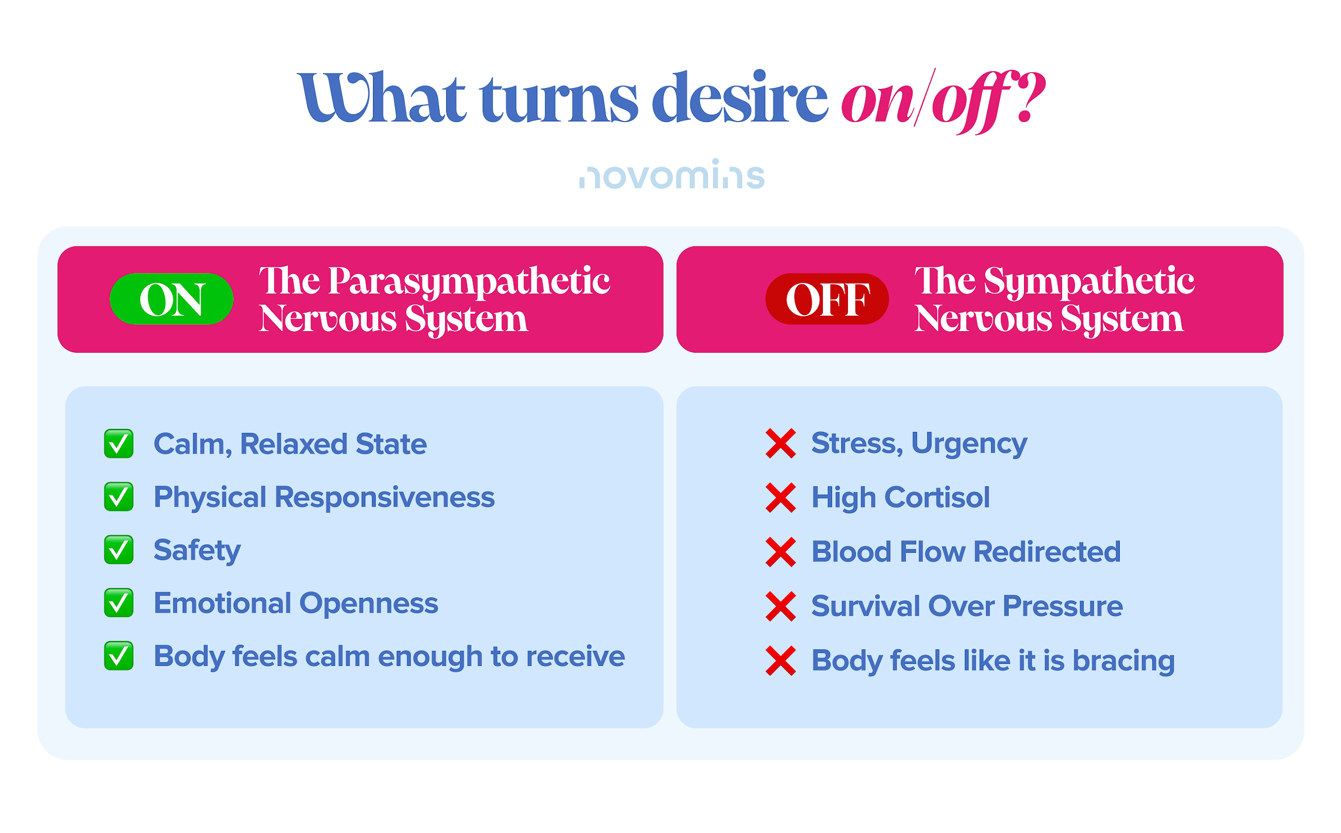 What Turns Desire On and Off?