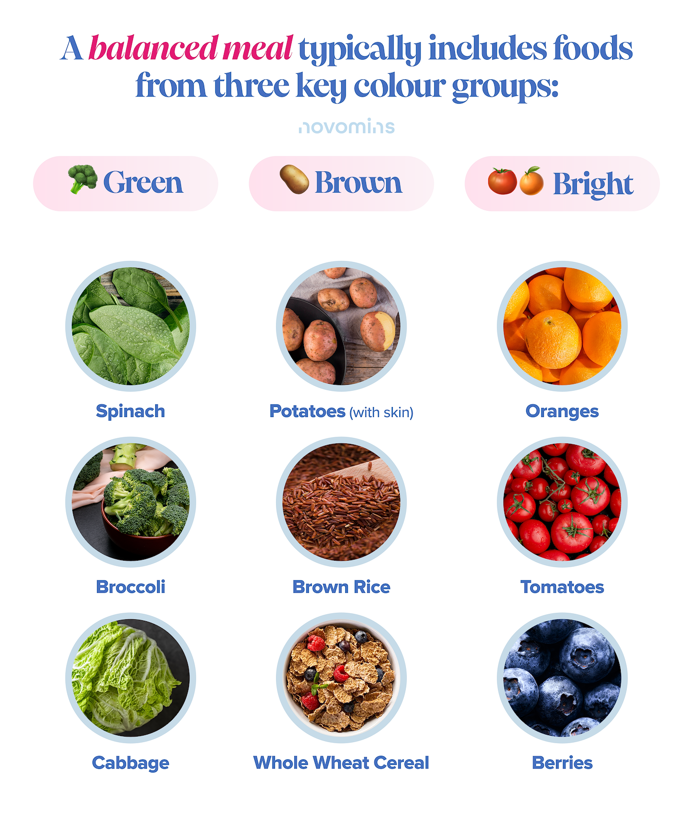 A balanced meal typically includes foods from three key colour groups: