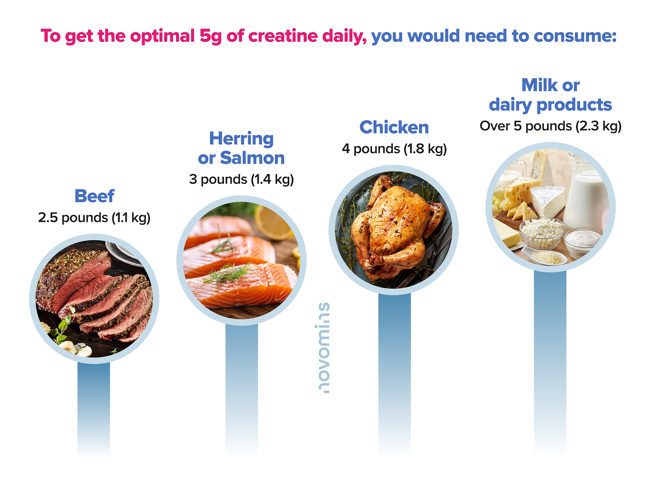 how much creatine do you need per day? creatine in diet