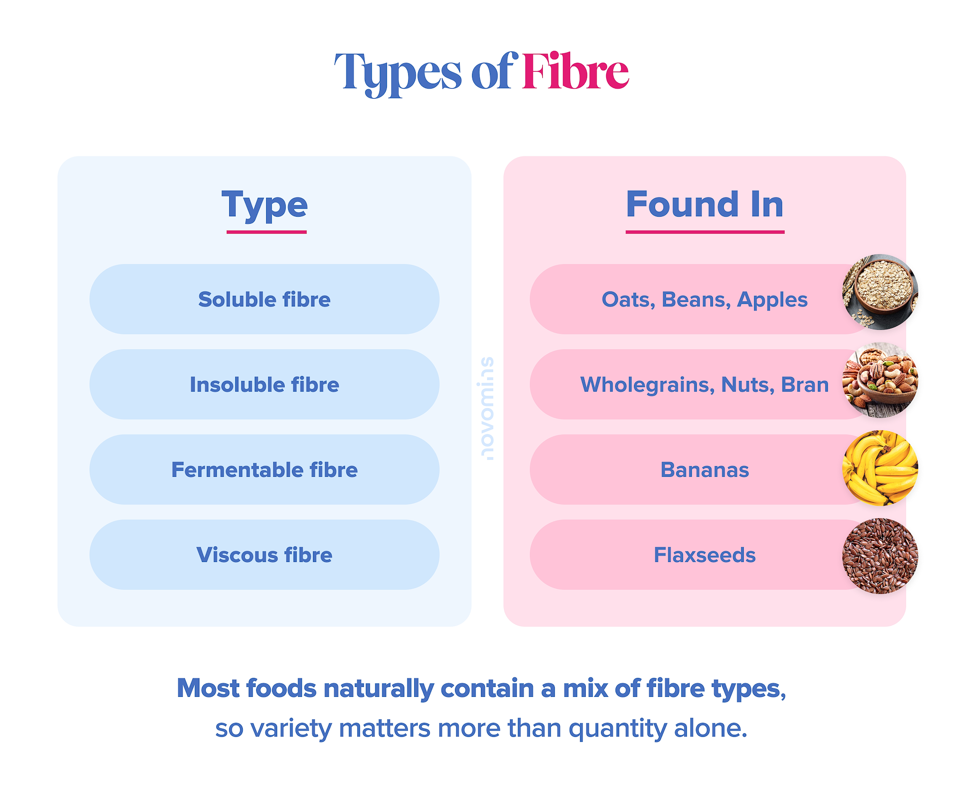 Types of Fibre