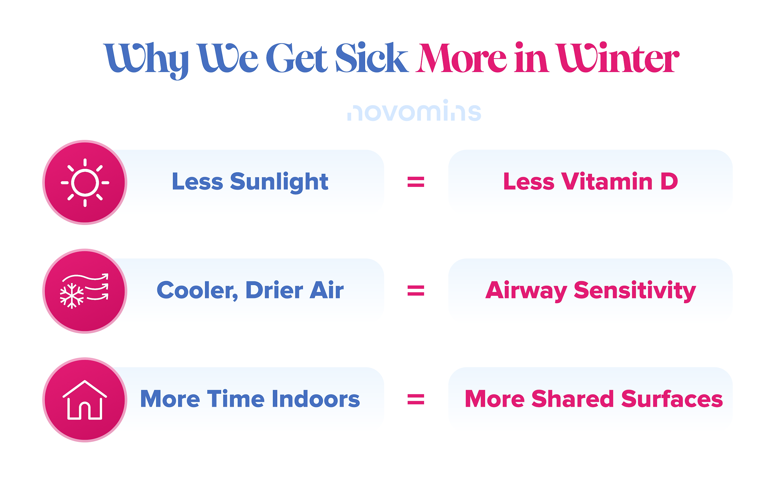 Why We Get Sick More in Winter