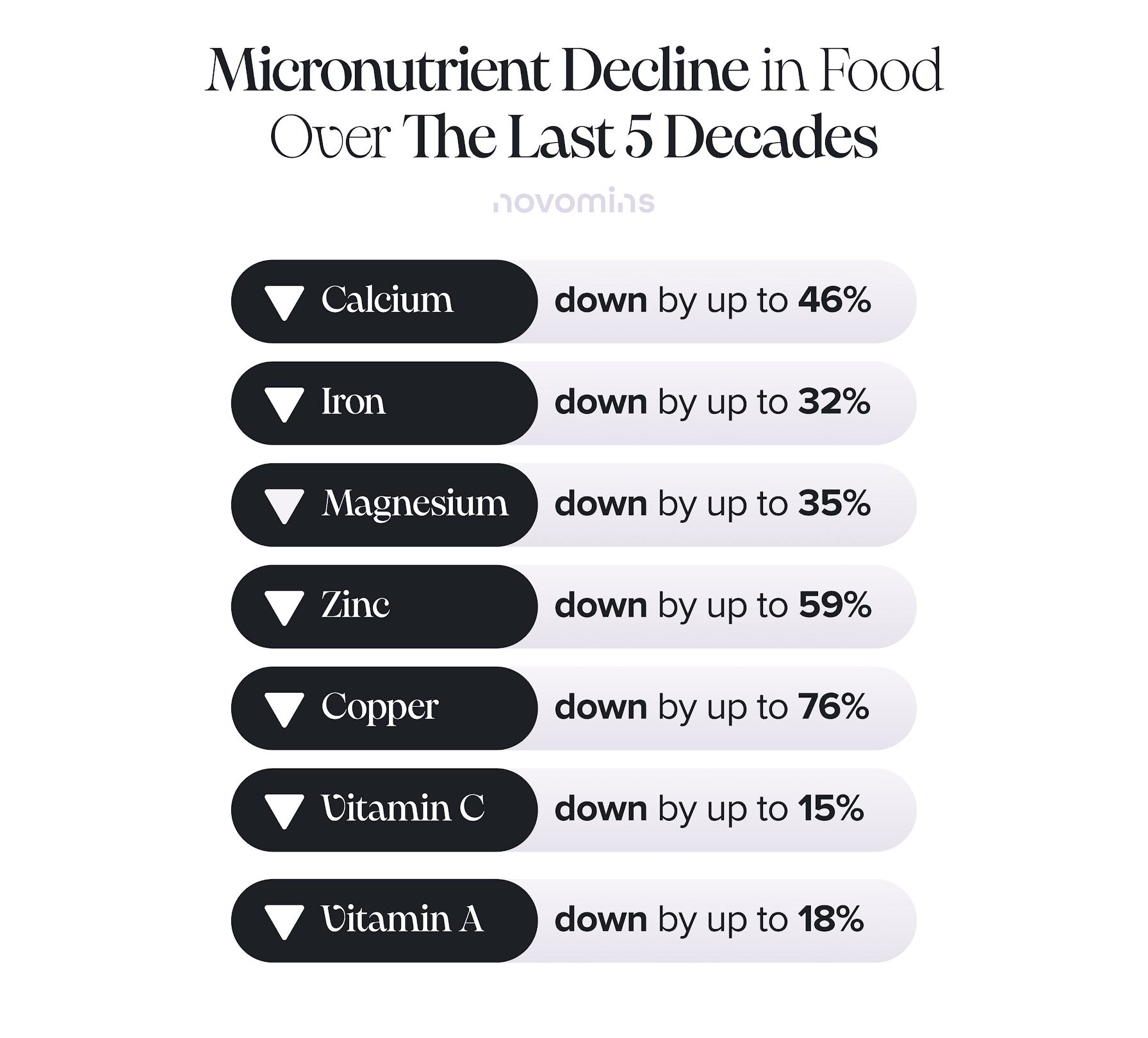 Micronutrient Decline in Food Over The Last 5 Decades