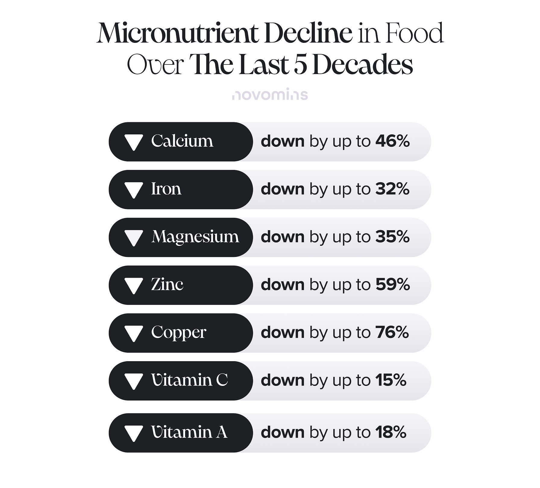 Micronutrient Decline in Food Over The Last 5 Decades
