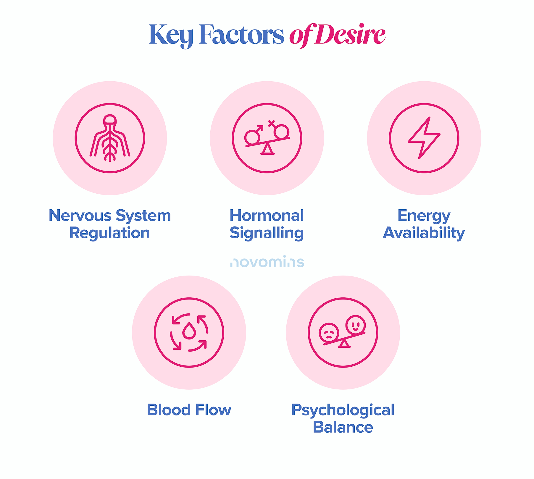 The Biological Factors of Desire