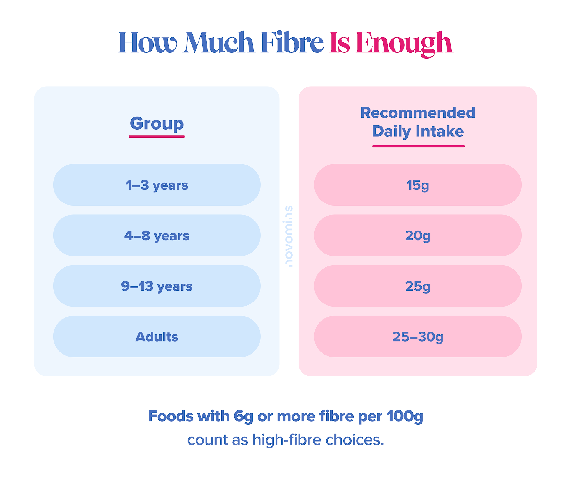 How Much Fibre is Enough