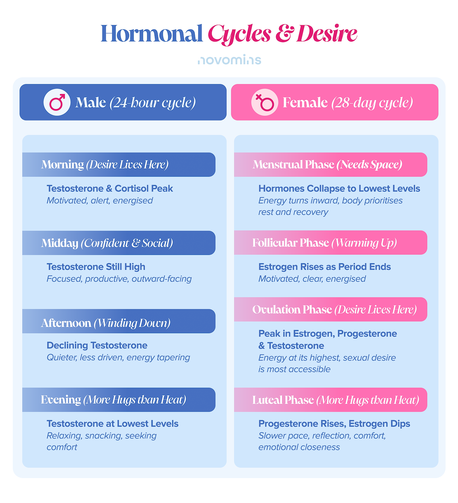 Male vs Female Desire. Male vs Female Libido. Male vs Femal Hormones