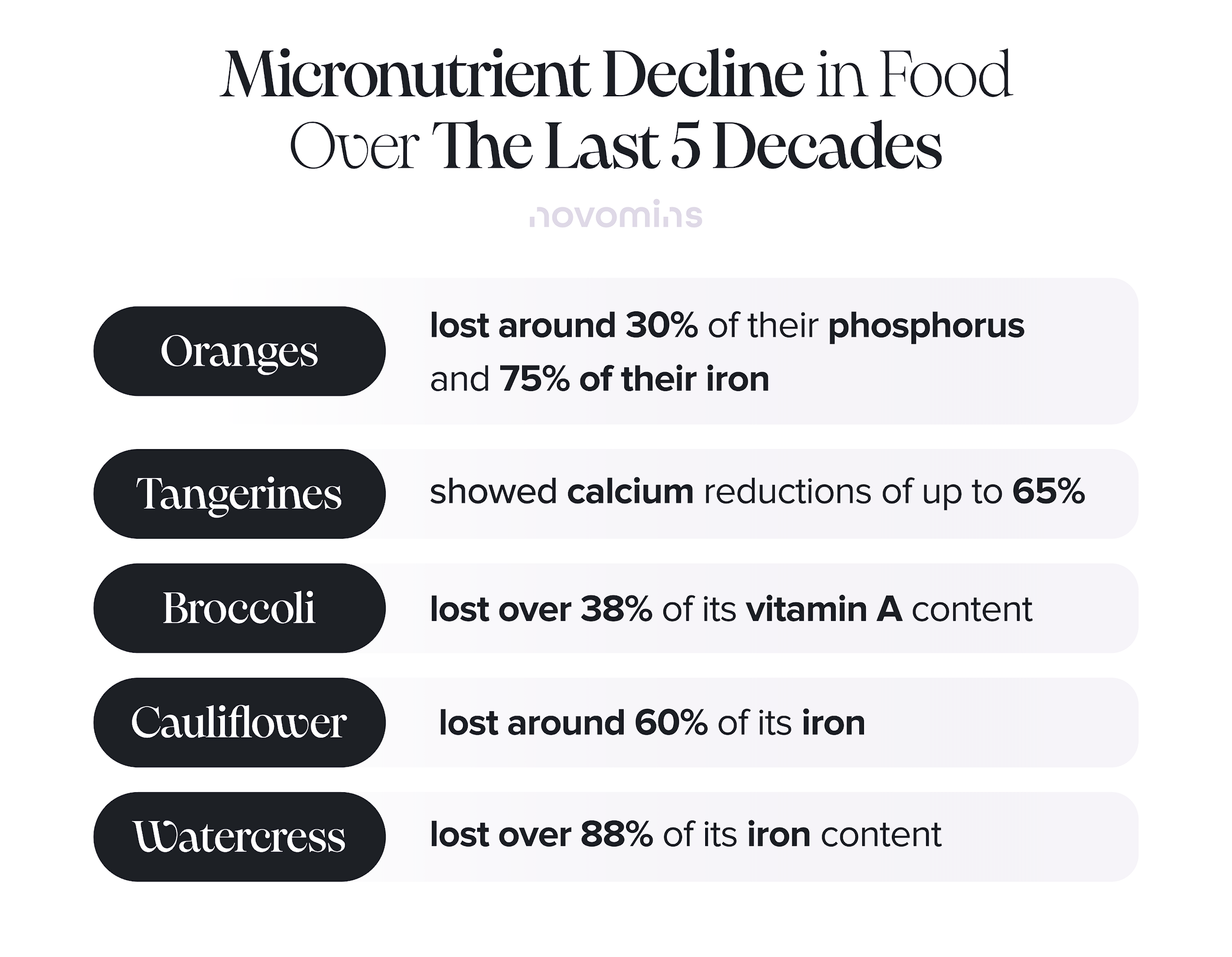 Micronutrient Decline in Food Over The Last 5 Decades