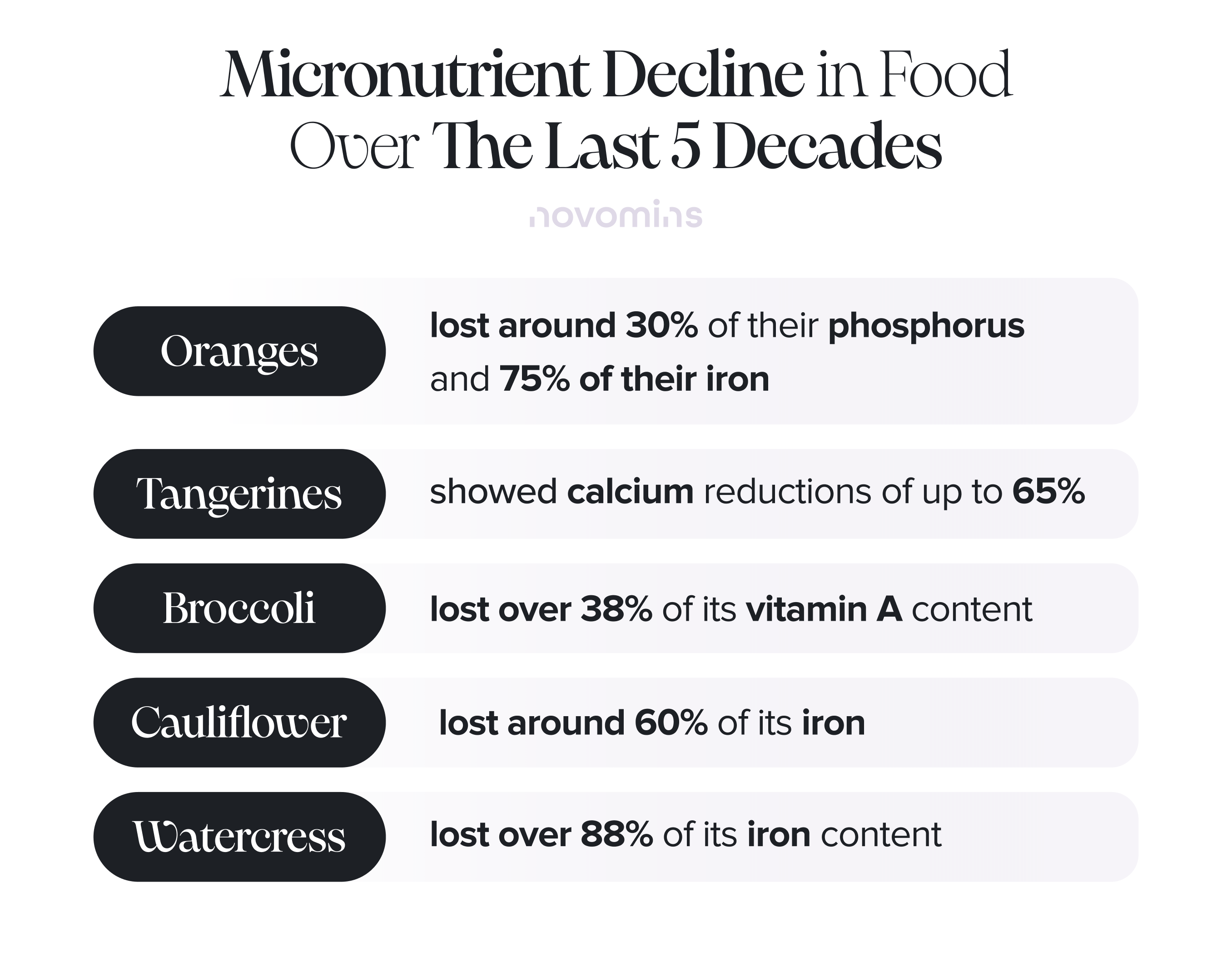 Micronutrient Decline in Food Over The Last 5 Decades