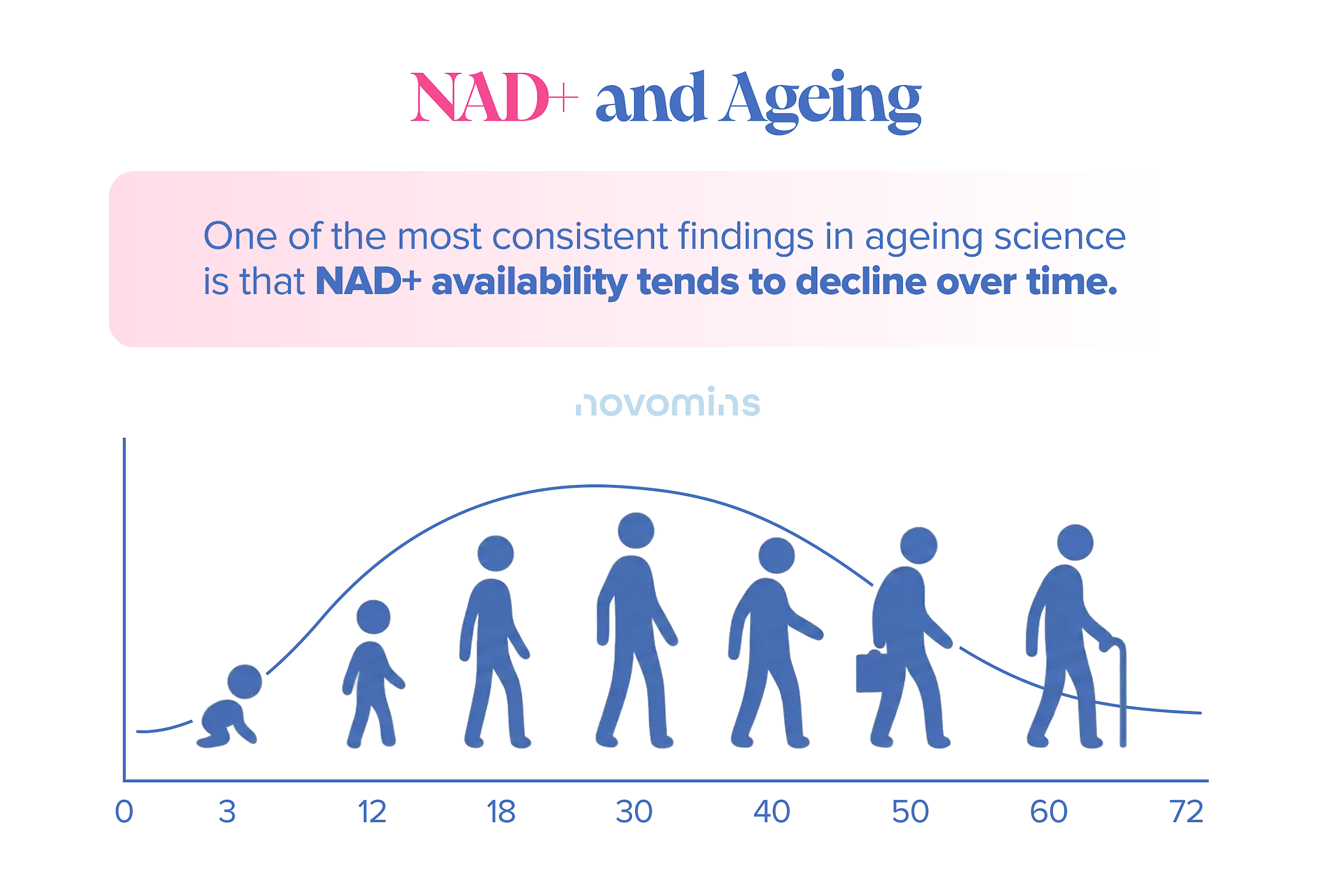 NAD+ and Ageing