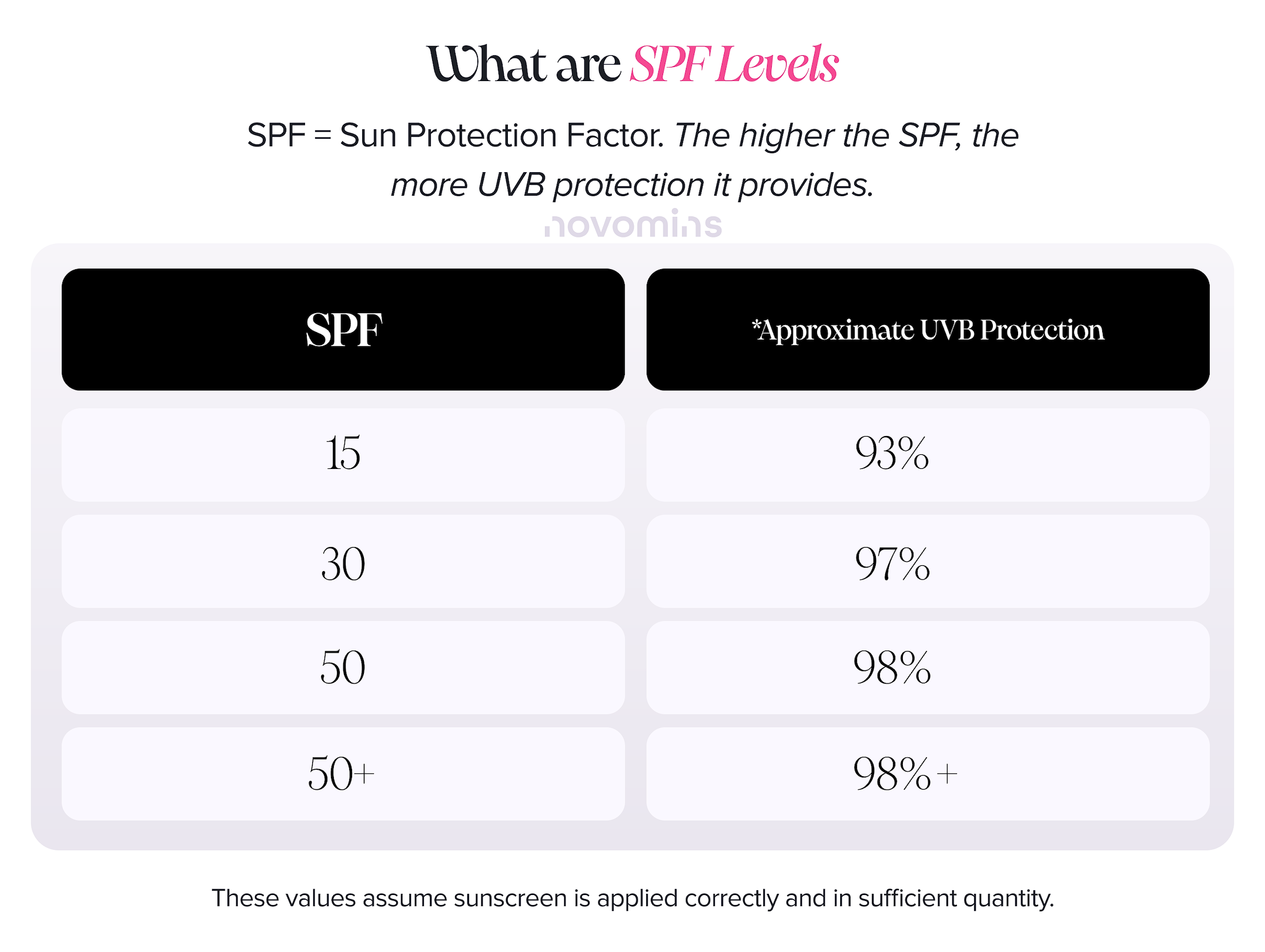 What are SPF Levels