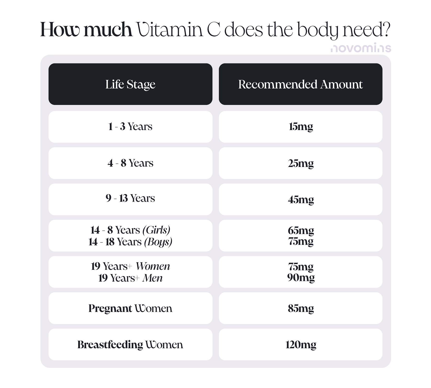 How much Vitamin C does the body need?