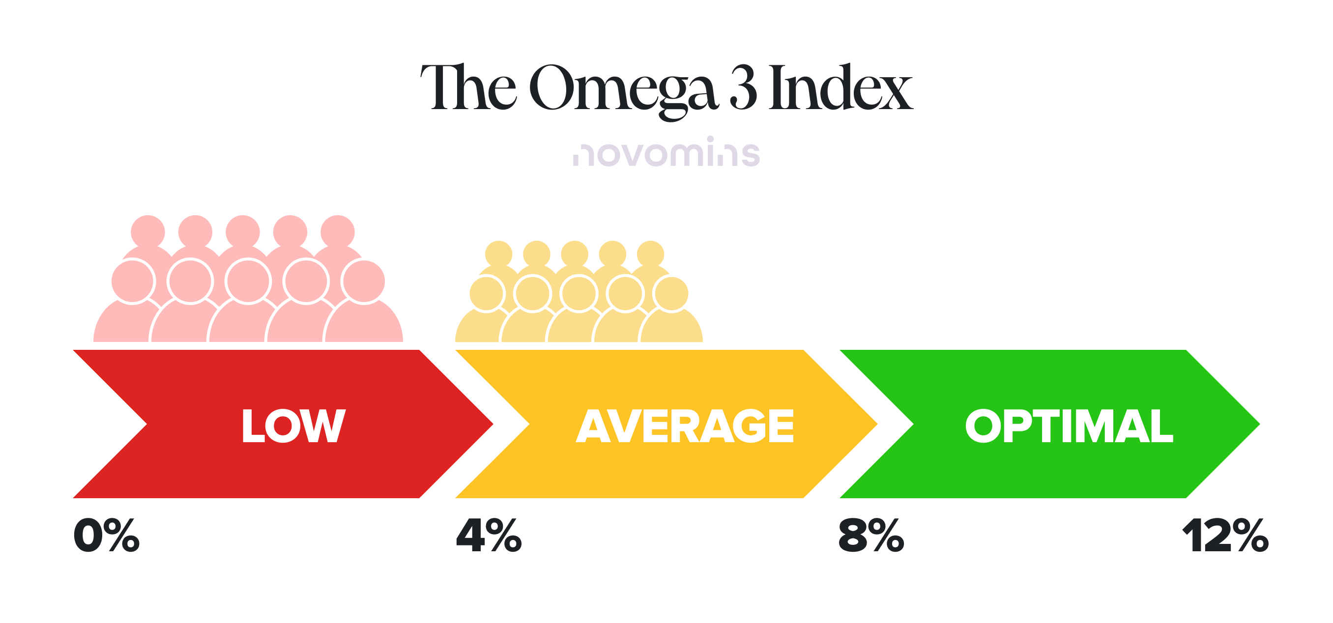 The Omega 3 Index